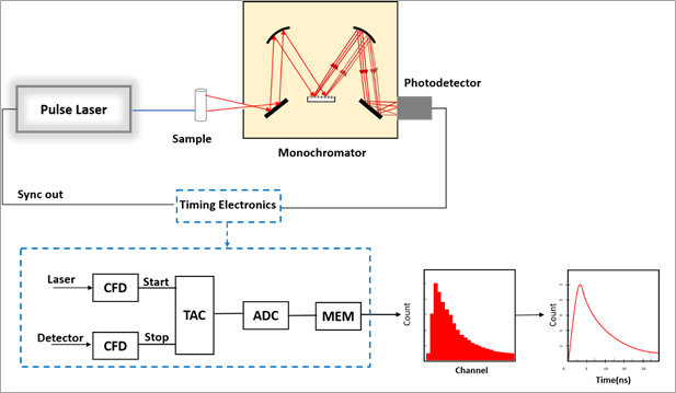 Time Correlated Single Photon Counting,Ultrafast optics,Avalanche Photodiode,Single Photon Counting Module,Time controller,Nanodiode www.simtrum.com Time Correlated Single Photon Counting,Ultrafast optics,Avalanche Photodiode,Single Photon Counting Module,Time controller,Nanodiode www.simtrum.com